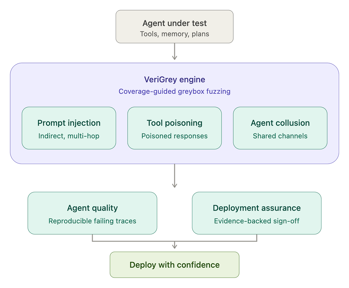 VeriGrey engine diagram. An agent under test flows into coverage-guided greybox fuzzing for prompt injection, tool poisoning, and agent collusion, producing agent quality traces and deployment assurance, then deploy with confidence.